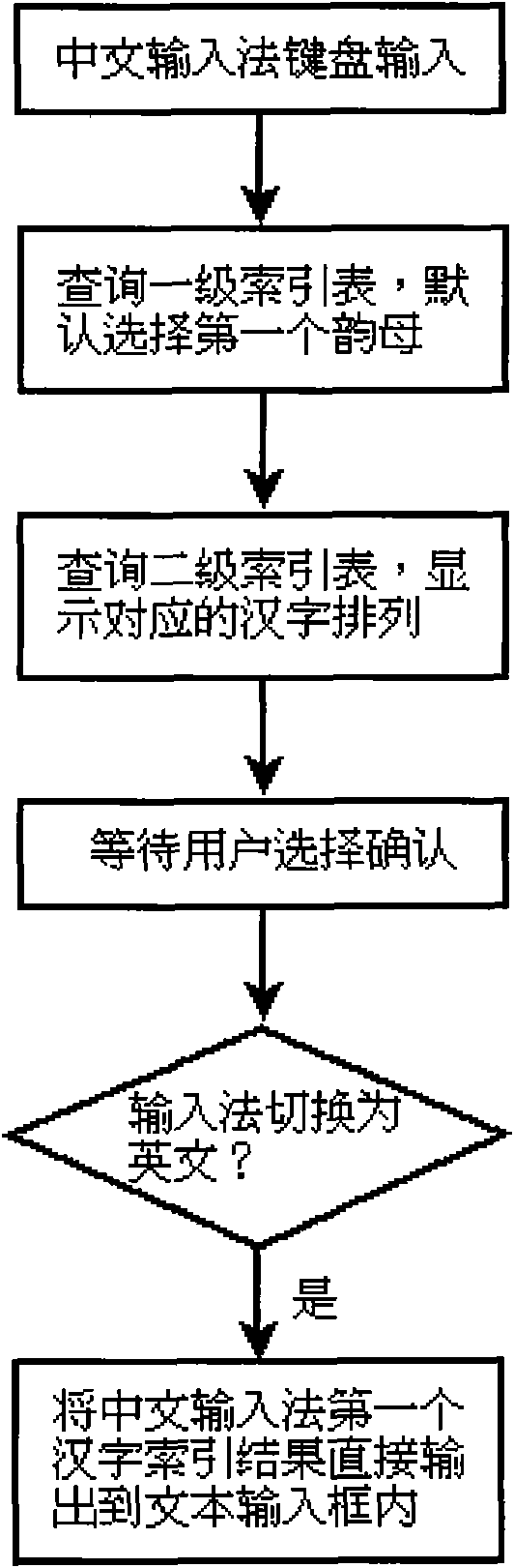 Method and device for forbidding vocabulary matching in language switching of input method