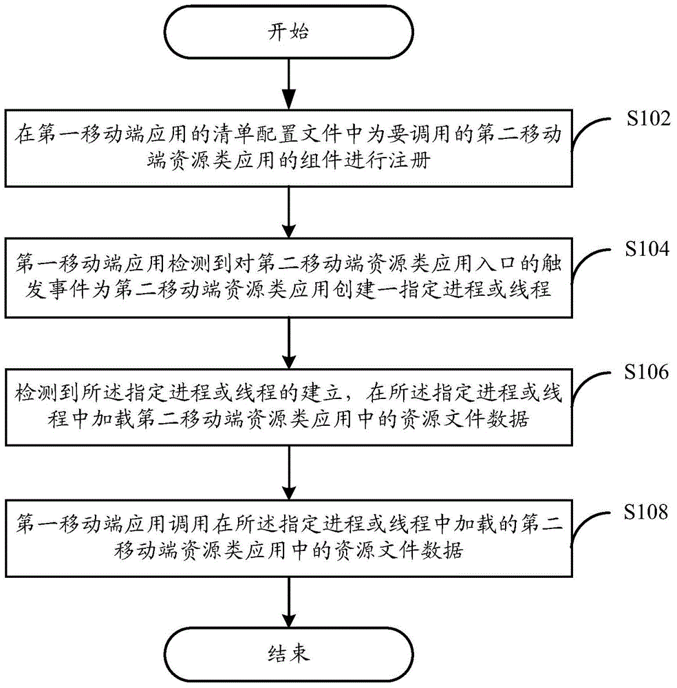 Method and device for calling resource type application and mobile terminal