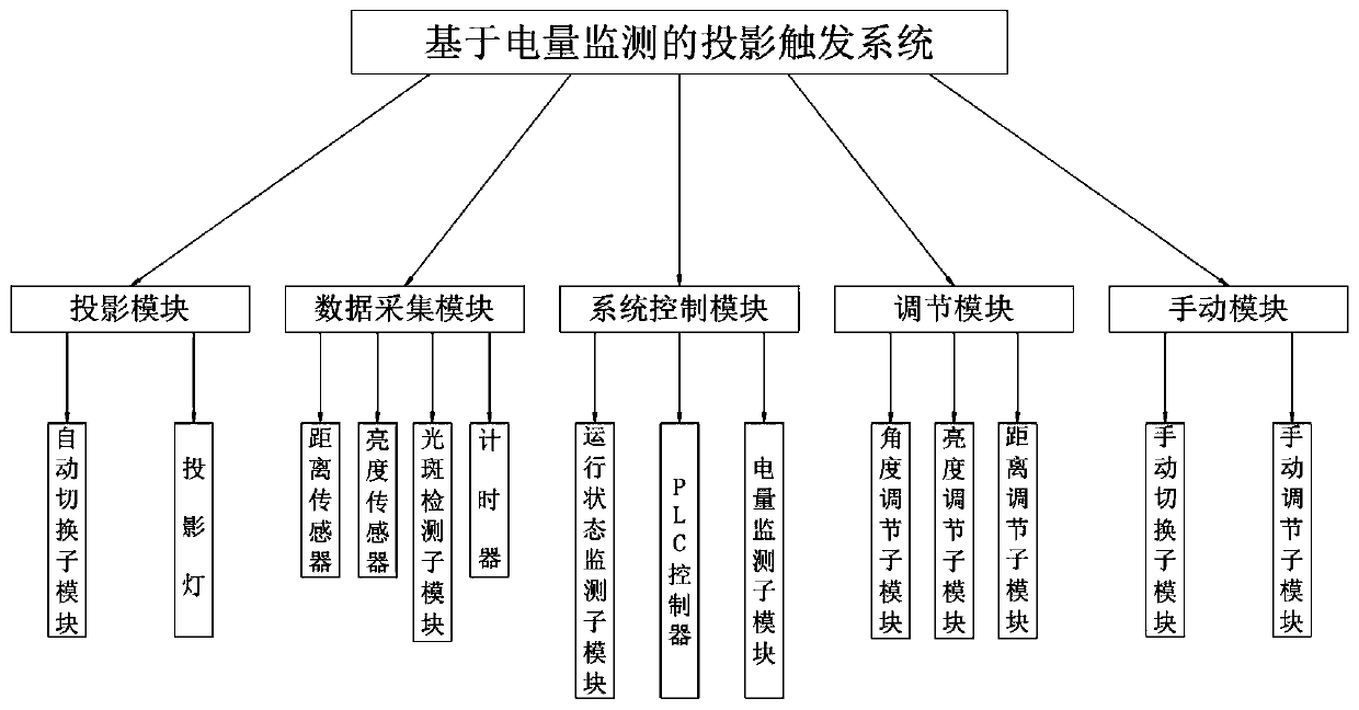 Projection triggering system based on electric quantity monitoring and method thereof