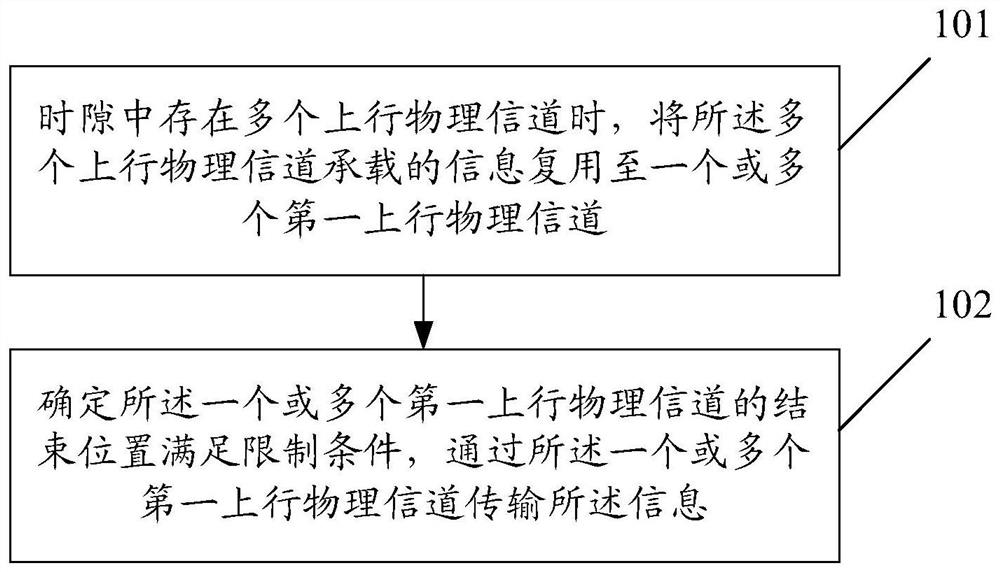 A method, device, device and computer-readable storage medium for information transmission