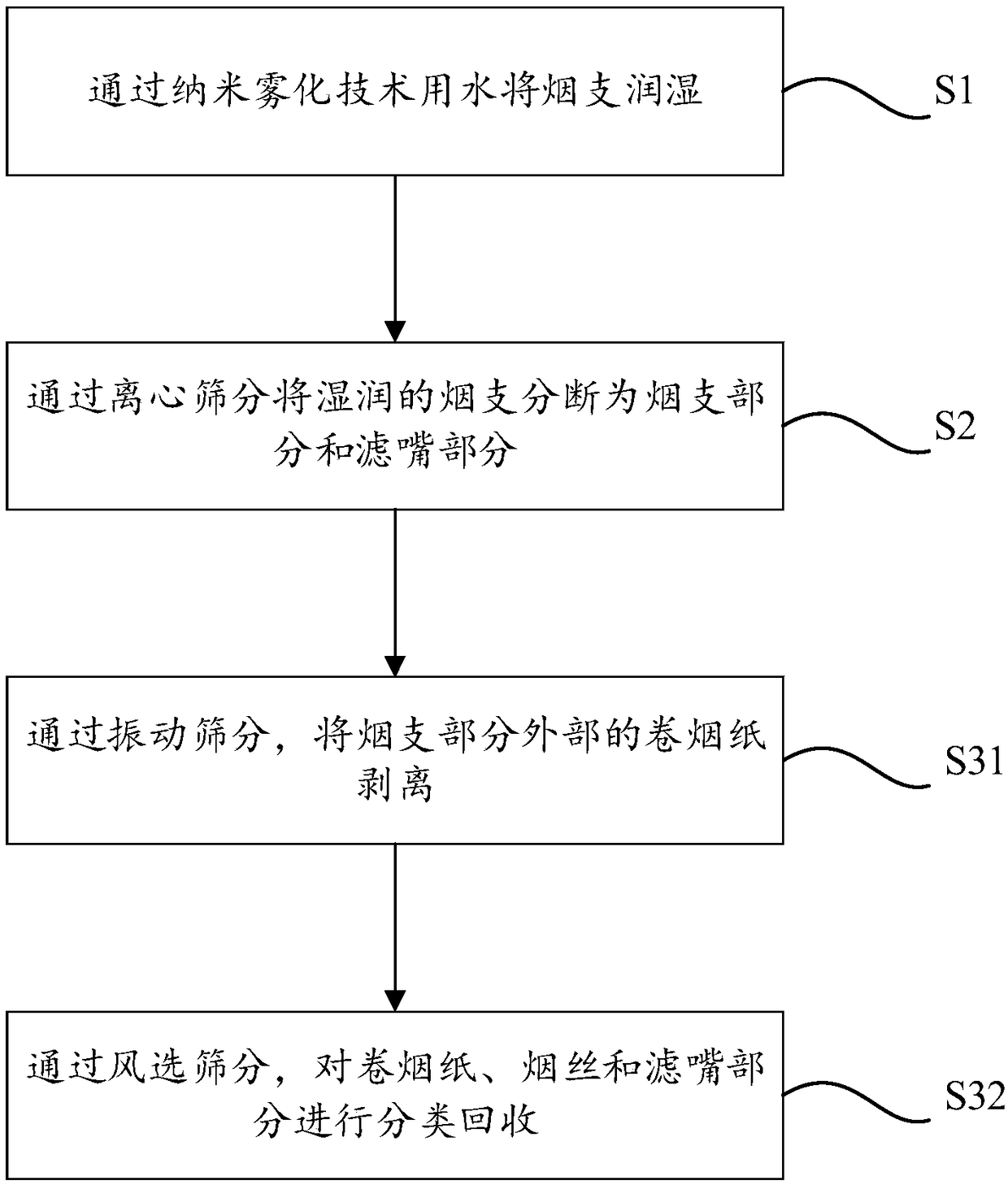 Imperfect cigarette softening treatment method and equipment