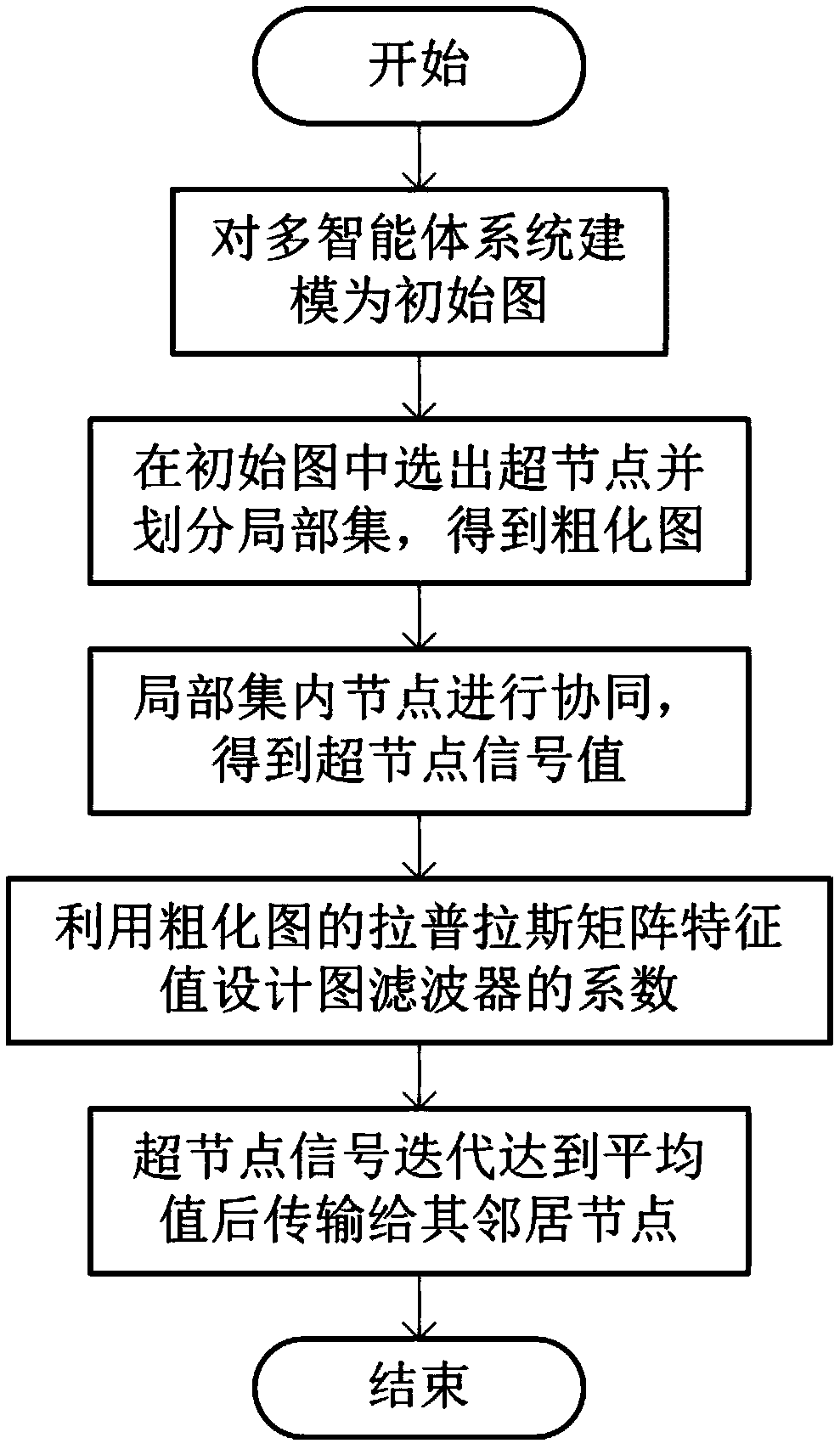 Multi-agent system consistency method based on signal coarsening on graph