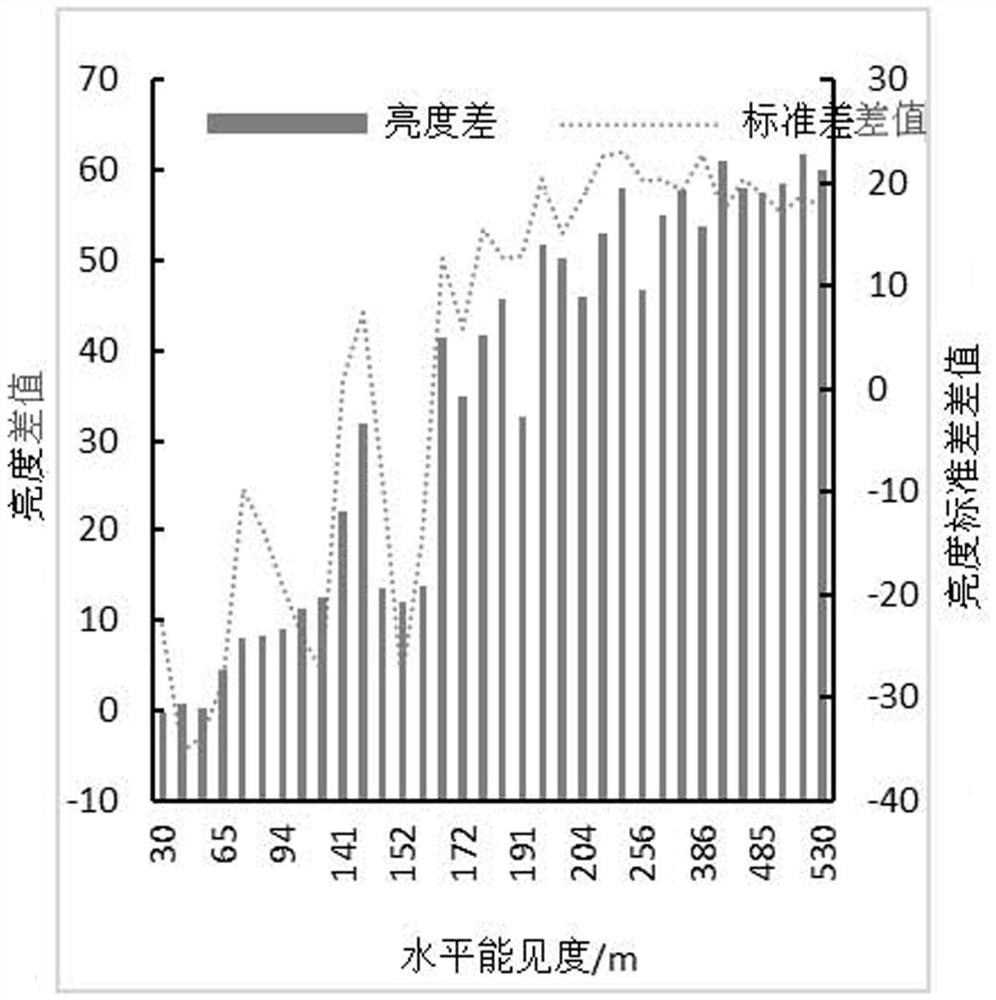 Luminous target object video agglomerate fog visibility monitoring method