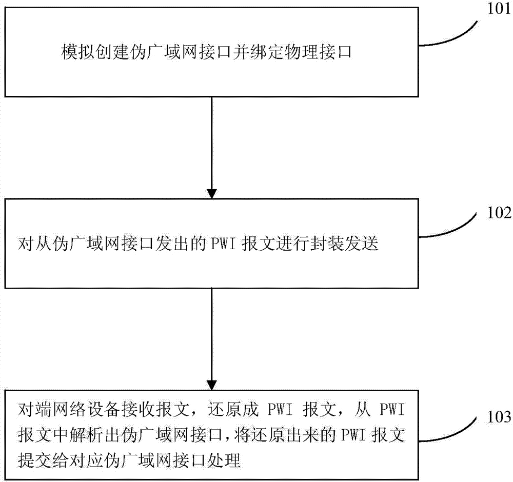 Simulation testing method and system for wide area network links