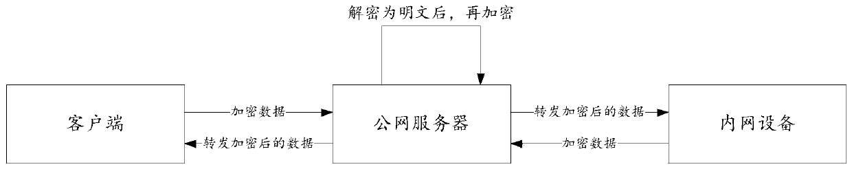 Data transmission method, transit server and access network point server