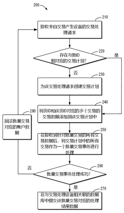 Method, computing device and storage medium for processing batch transactions
