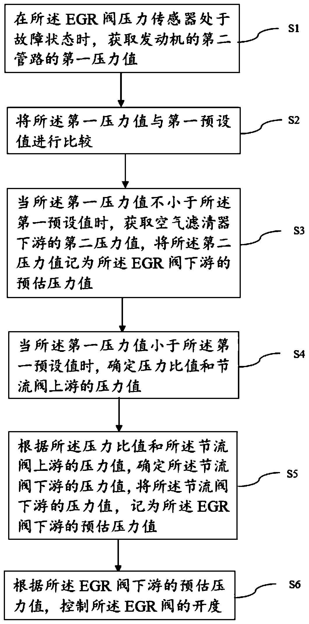 Control method and system for opening degree of EGR valve of engine