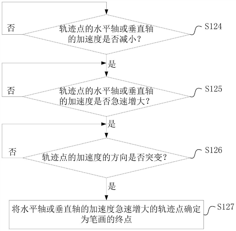 Character input method and device