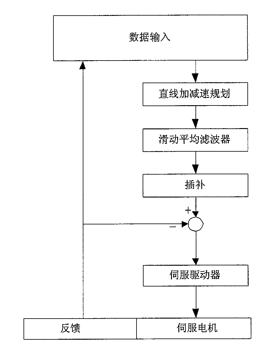 Filter technique based numerical control system acceleration and deceleration control method
