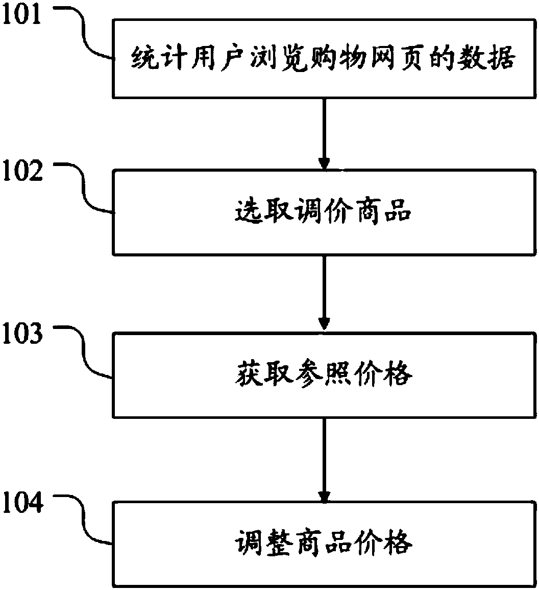 Method and system for automatically adjusting price of Internet commodity