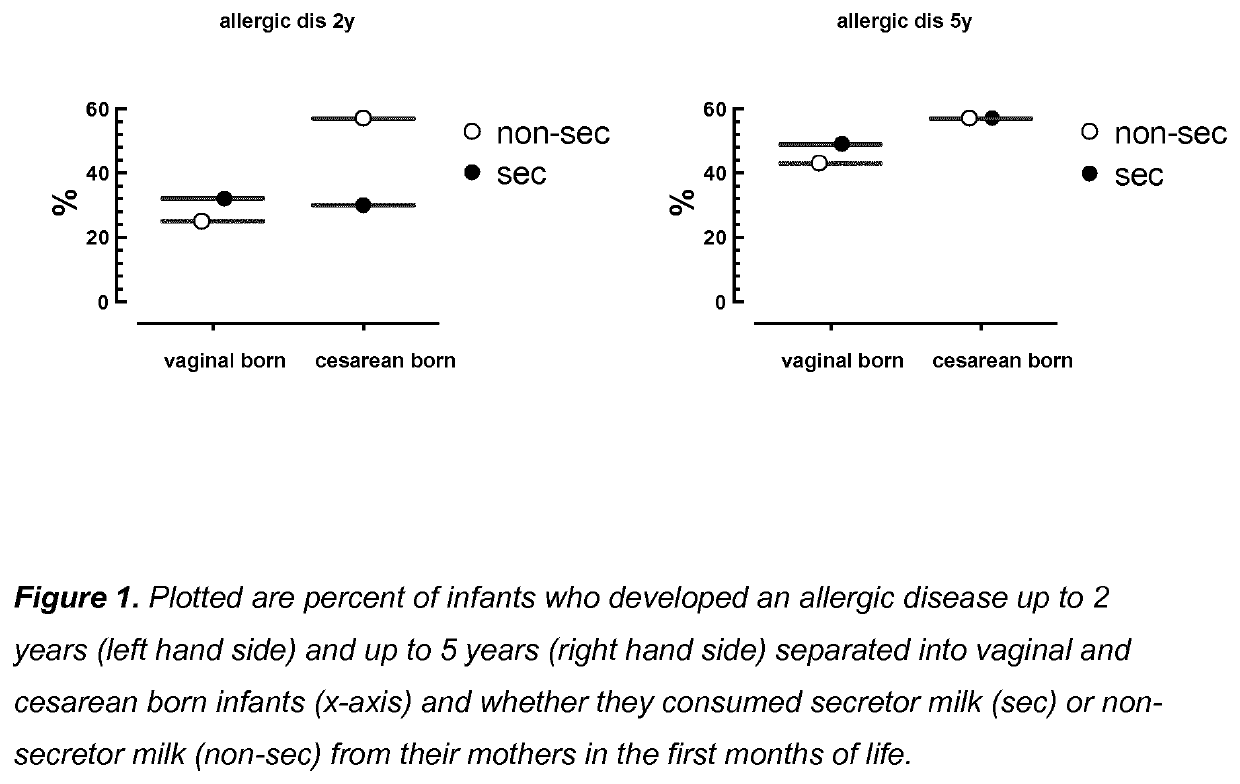 Compositions for preventing or treating allergies in infants from or fed by non secretor mothers by providing fucosylated-oligosaccharides in particular among infants at risk or born by C-section