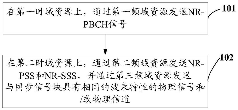 A transmission method, network equipment and user equipment of a synchronous signal block