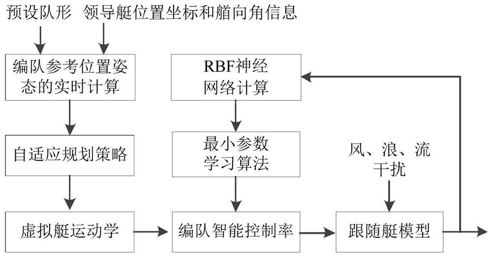 Intelligent Control Method of Underactuated Unmanned Boat Formation Based on Virtual Boat Adaptive Planning