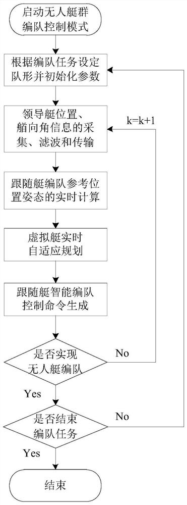 Intelligent Control Method of Underactuated Unmanned Boat Formation Based on Virtual Boat Adaptive Planning