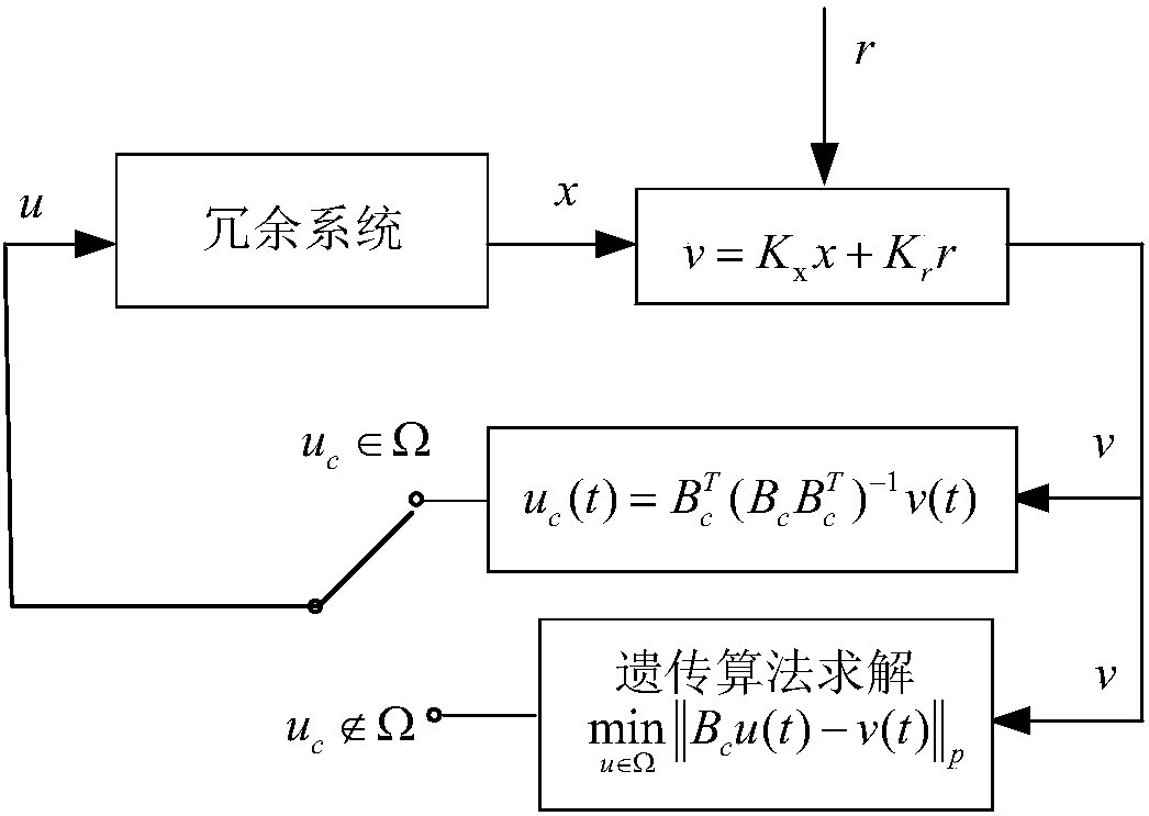 Self-adaptive control distribution method for overdriven aircraft