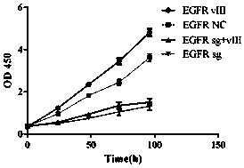 A method for simultaneously knocking out EGFRWT and EGFRVIII in glioblastoma