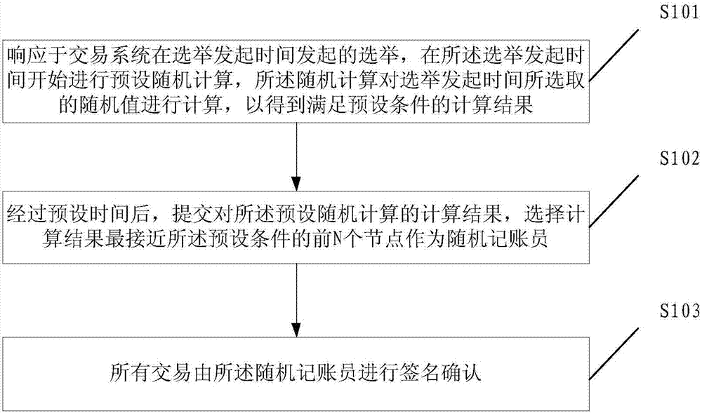 Accounting method of blockchain consensus algorithm trading system and electronic device