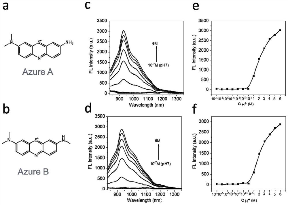 Method and kit for detecting extremely acidic pH