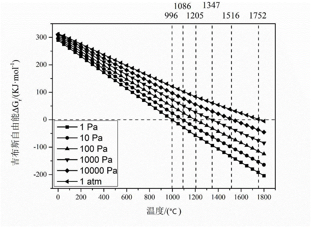 Method for preparing molybdenum-containing additive and carbon disulfide by vacuum carbon thermal reduction of molybdenum concentrate