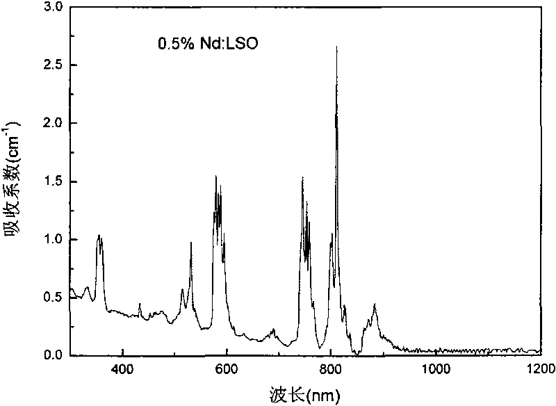 Neodymium-doped lutetium oxyorthosilicate laser crystal and preparation method thereof