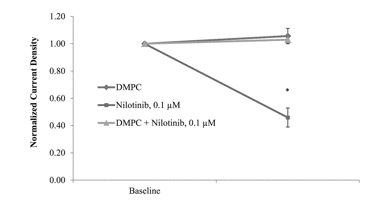 Protective effect of dmpc, dmpg, dmpc/dmpg, lysopg and lysopc against drugs that cause channelopathies