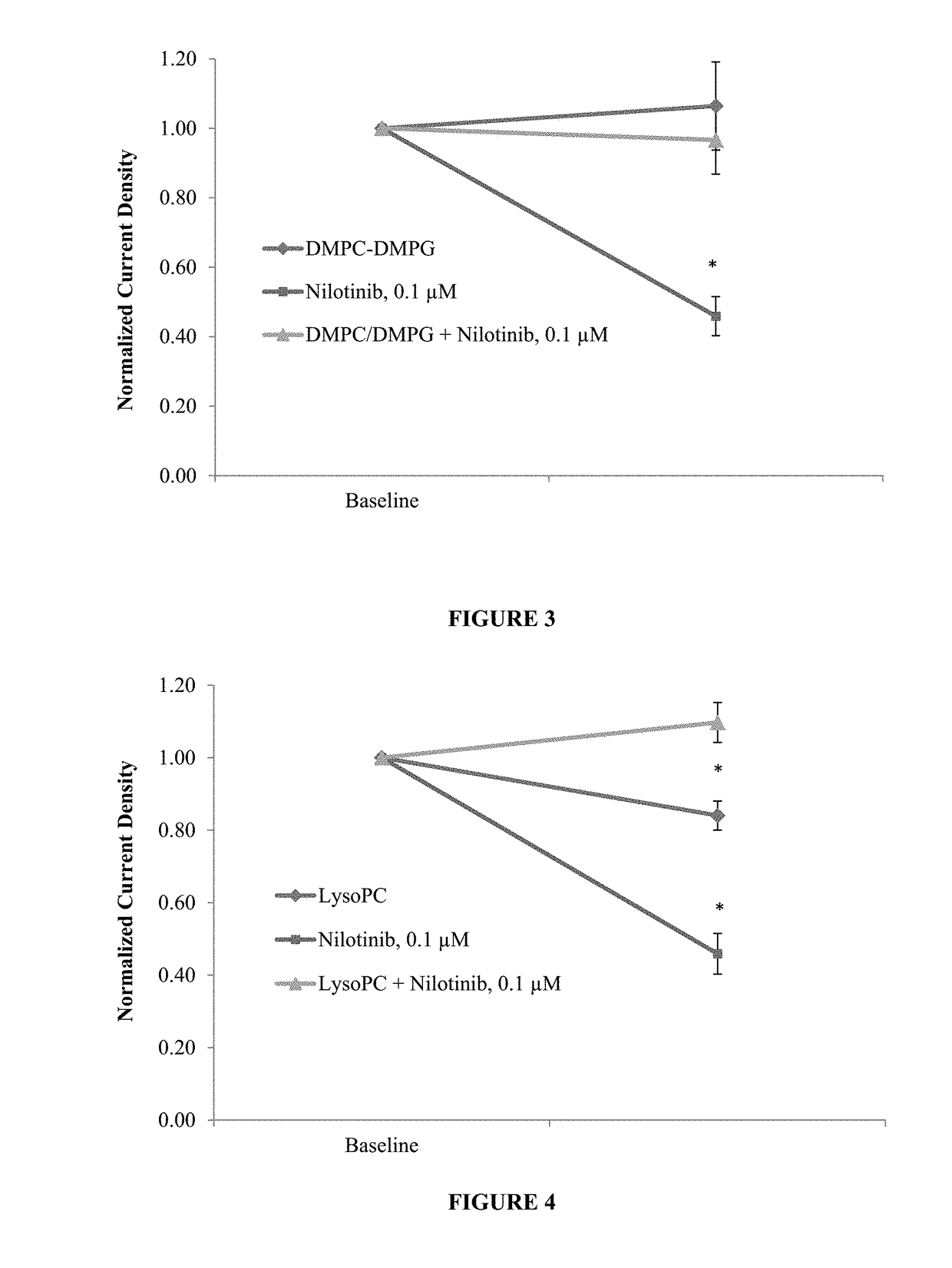 Protective effect of dmpc, dmpg, dmpc/dmpg, lysopg and lysopc against drugs that cause channelopathies