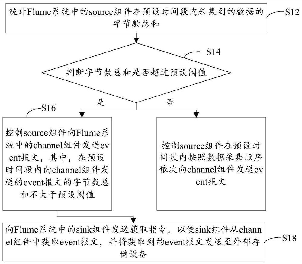 Data collection and transmission method, device and electronic equipment