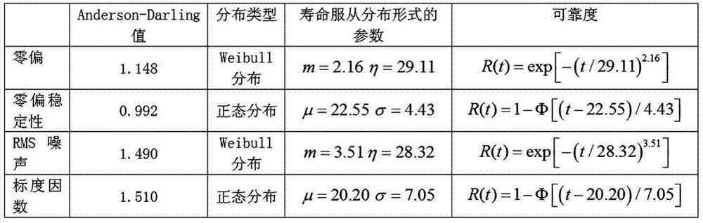 Reliability Evaluation Method of Small Sample Micro-inertial Sensor Based on Multiple Degradation Mechanisms