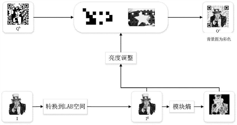 A method of beautifying QR code after fusing images