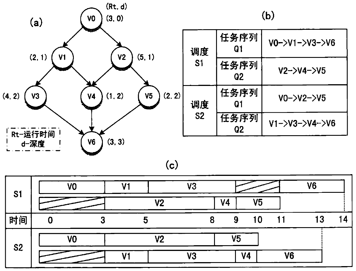 Codelet Scheduling Method Based on Genetic Algorithm