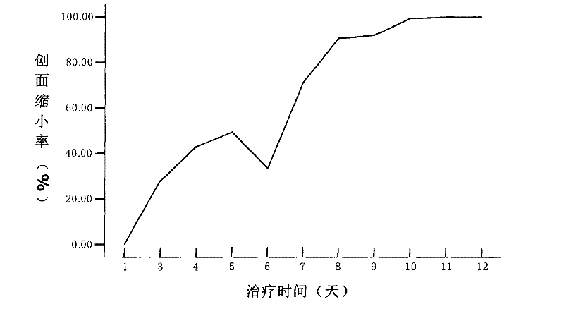 Induced gel used for repairing skin wound surfaces or cervical mucosa