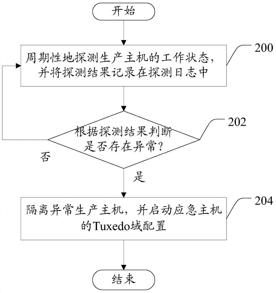 Communication scheduling method, device and system based on tuxedo middleware