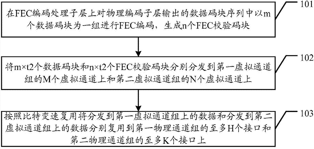 Data processing method coded and decoded by FEC, and relative device