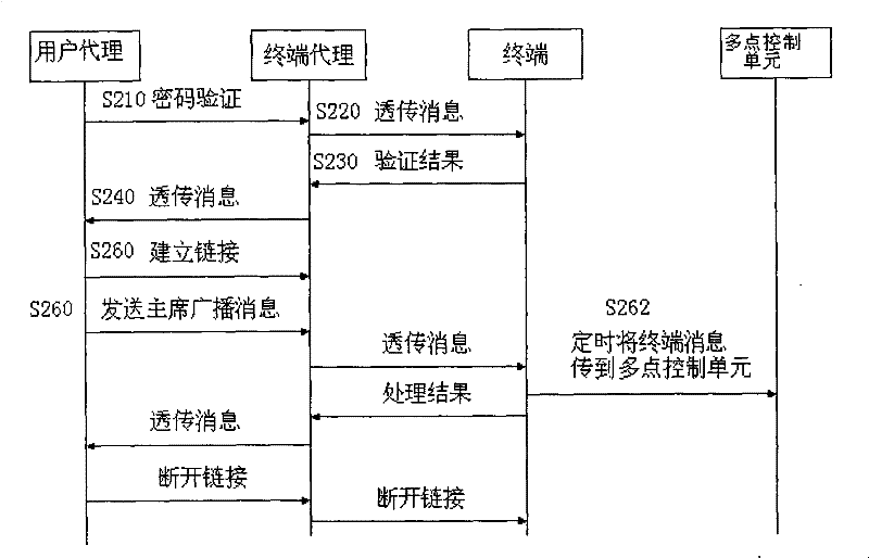 Method for realizing conference entering terminal repeating query broadcasting through user interface