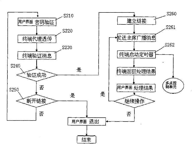 Method for realizing conference entering terminal repeating query broadcasting through user interface