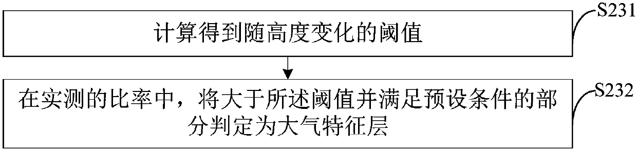 Atmospheric feature layer detection method and device