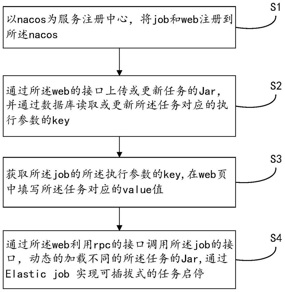 Plug-in scheduling method, system and device based on Elastic job and storage medium