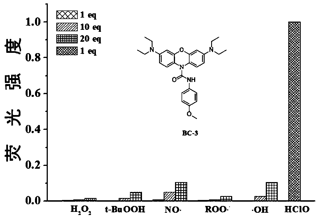 Preparation of basic blue-3 based near-infrared fluorescent probe molecule for hypochlorous acid detection