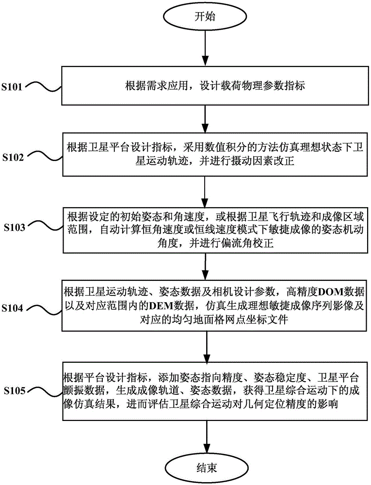 Assessment method of agile imaging simulation and positioning accuracy of satellite