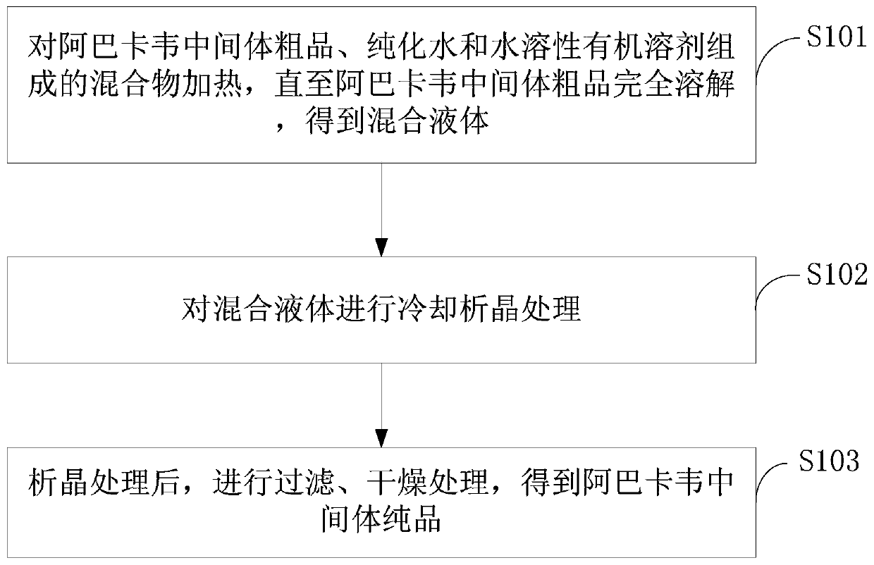 A kind of abacavir intermediate and purification method thereof