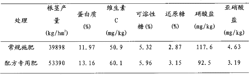 Dedicated water-flush formula fertilizer for thinned ginger