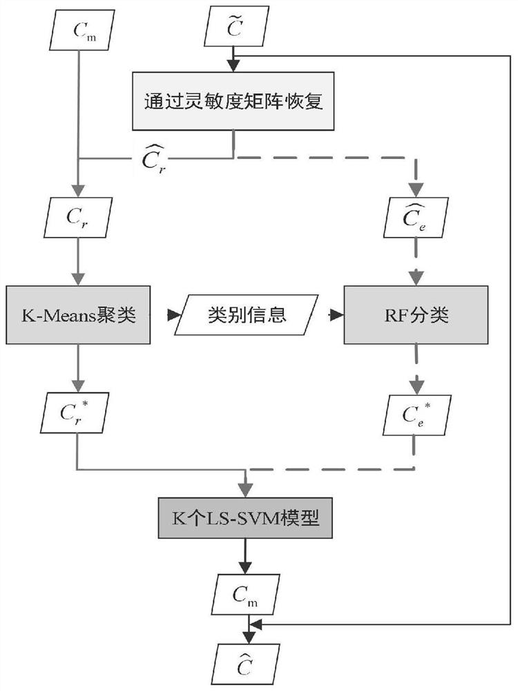 A method for imaging incomplete measurement data for electrical capacitance tomography