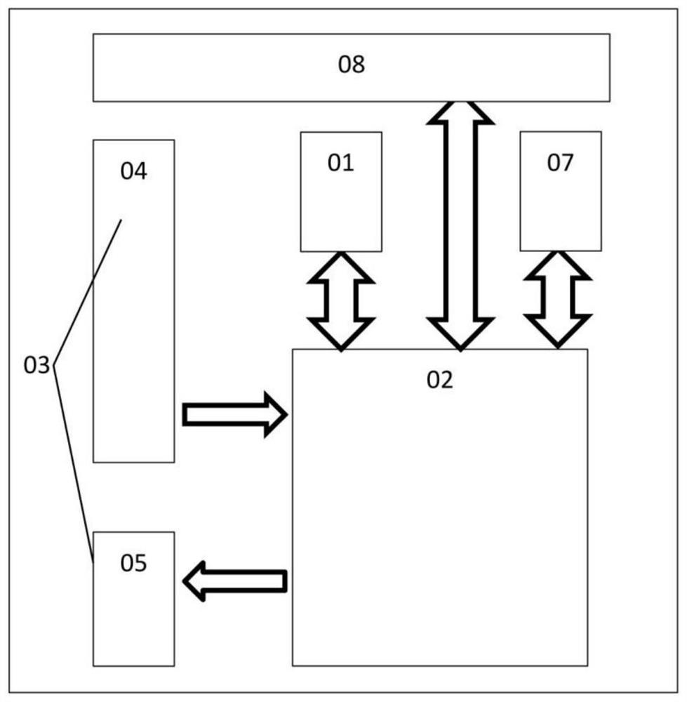 a chip architecture