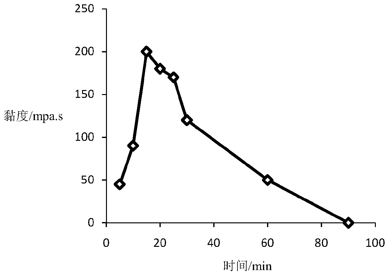 A composite temperature-resistant viscoelastic self-steering acid and its preparation method and application