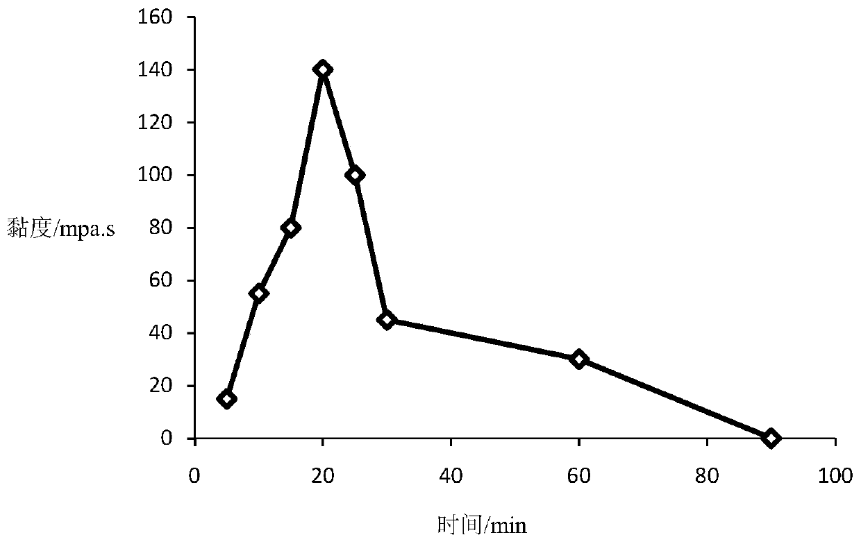 A composite temperature-resistant viscoelastic self-steering acid and its preparation method and application