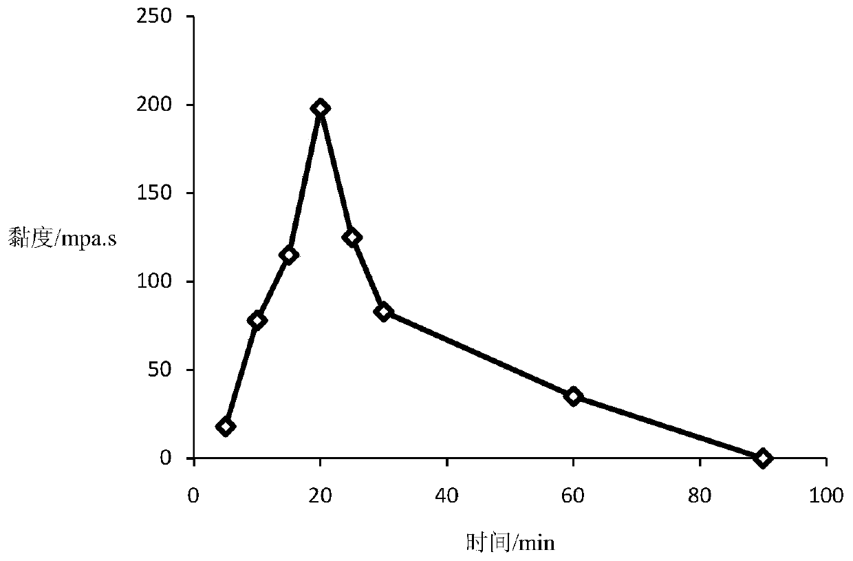 A composite temperature-resistant viscoelastic self-steering acid and its preparation method and application