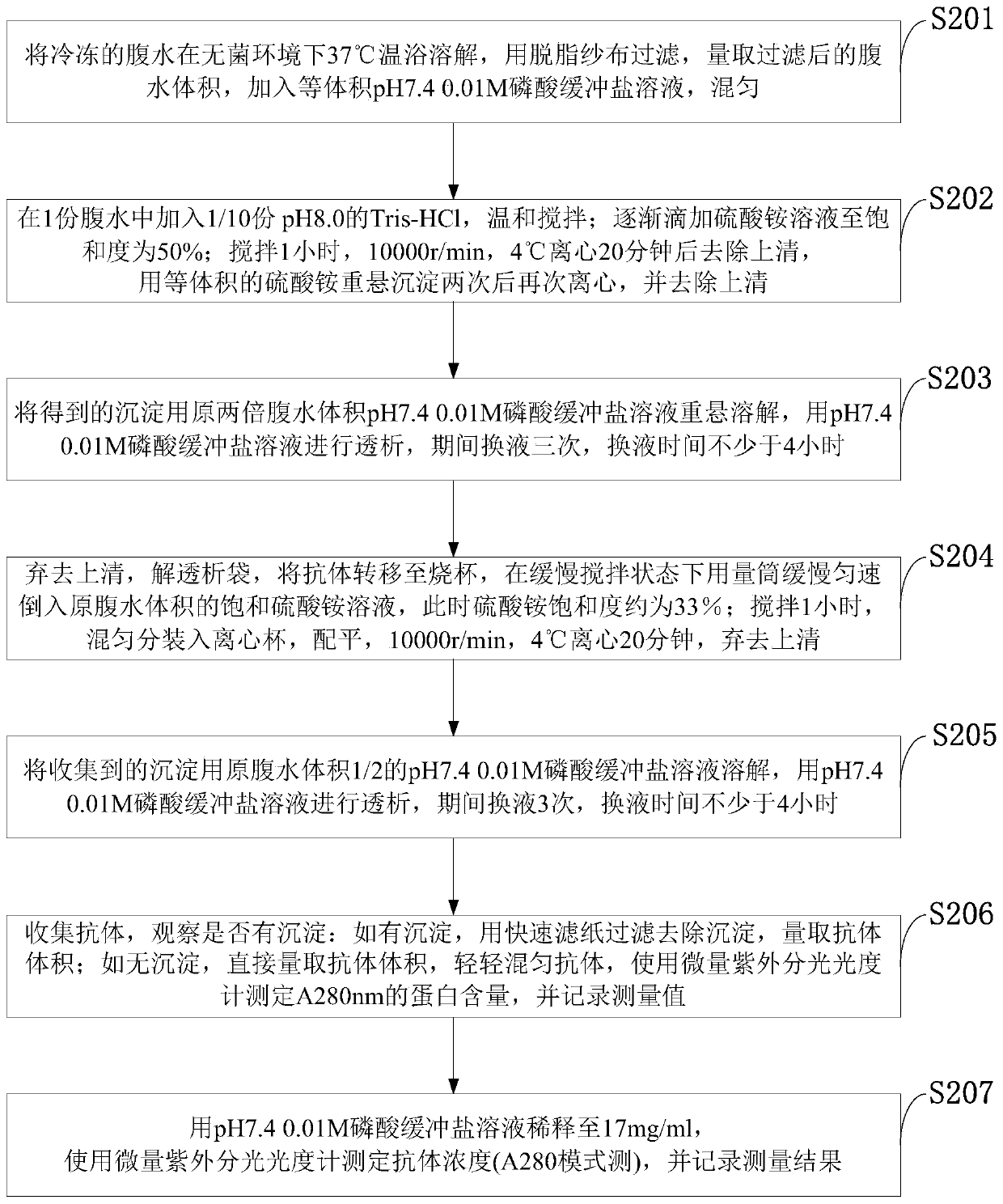 Preparation method of HA (hyaluronic acid) blocking agent and antibody detection system