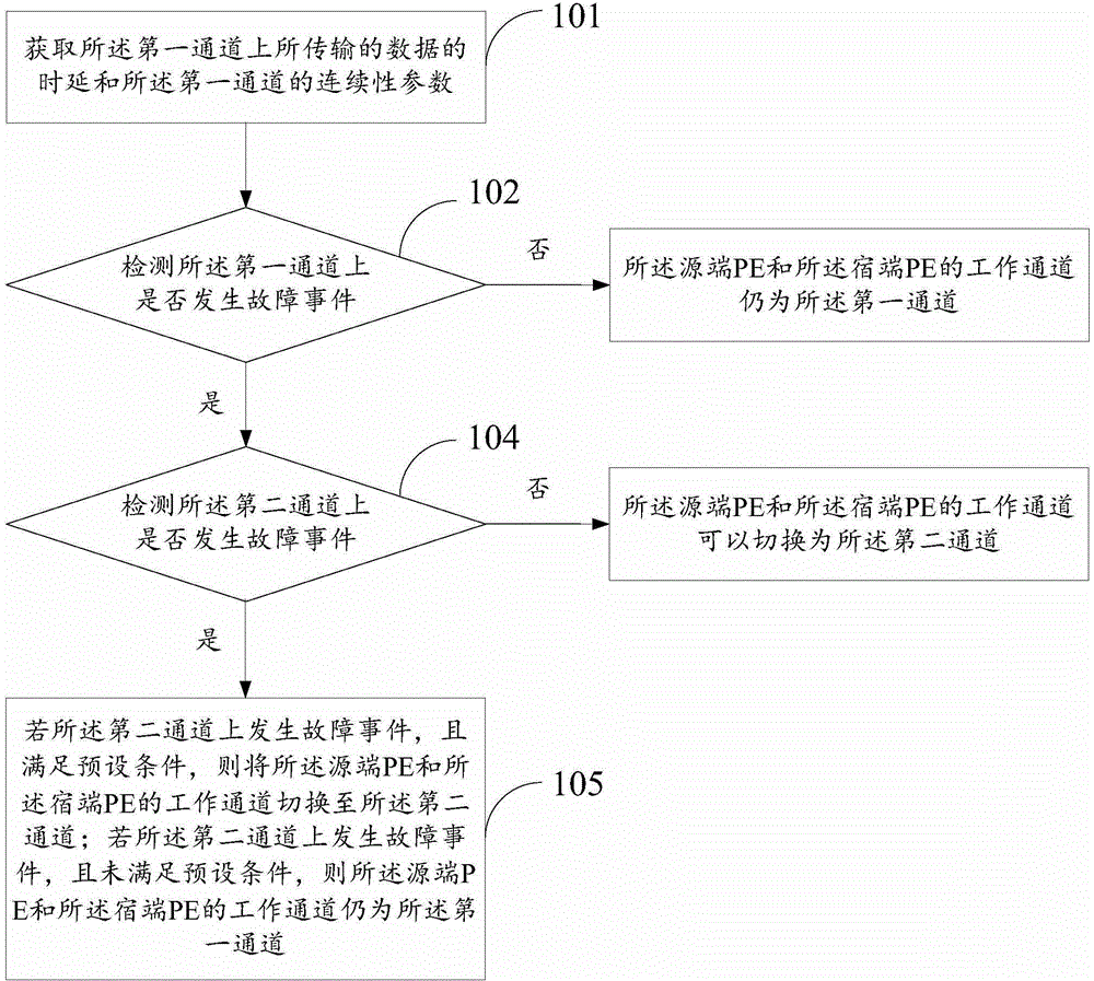 Method and device for managing data transmission channels