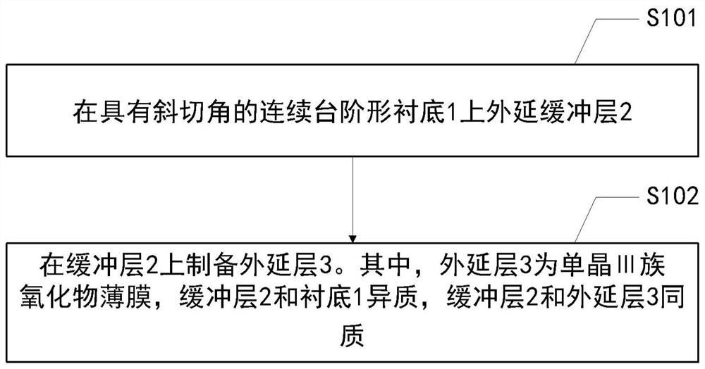 Preparation method of group Ⅲ oxide thin film based on chamfered corner substrate and its epitaxial wafer