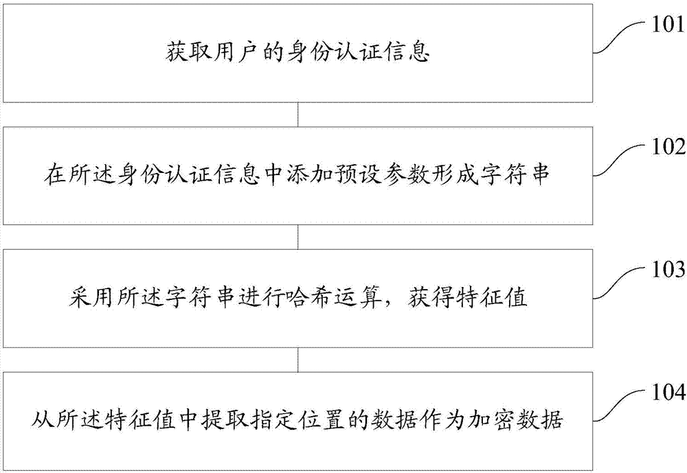 Password storing and verifying method and password storing and verifying device
